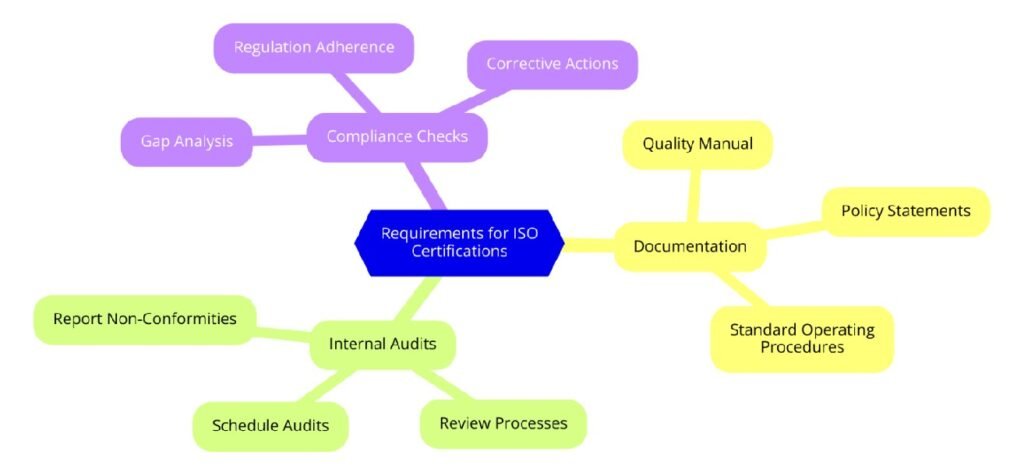 Requirements of ISO Certifications for Business Liquidation Services