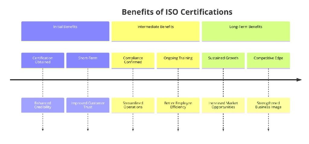 Benefits of ISO Certifications for Business Liquidation Services