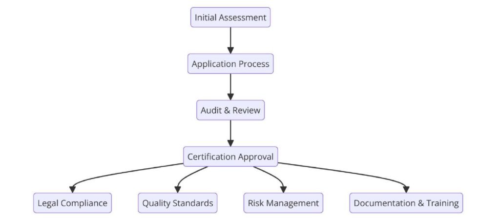 Requirements of ISO Certifications for Child Welfare Services