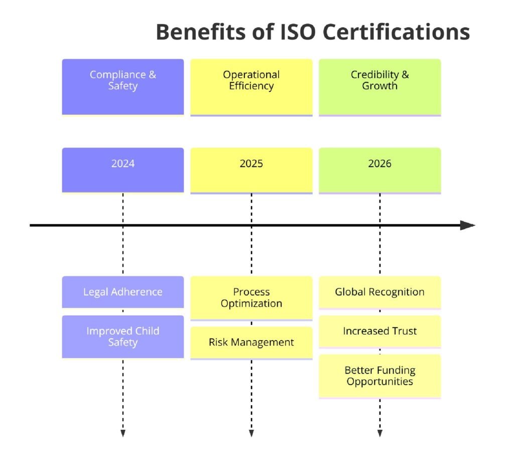 Benefits of ISO Certifications for Child Welfare Services
