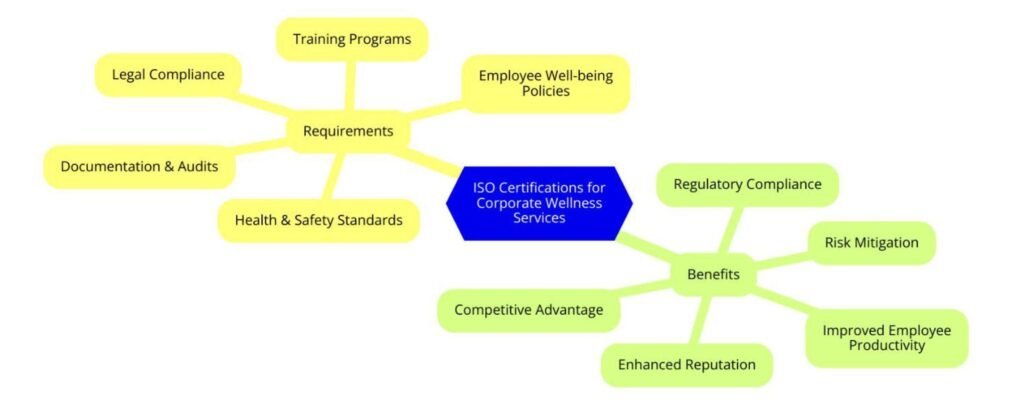 ISO Certifications for Corporate Wellness Services, Requirements and Benefits