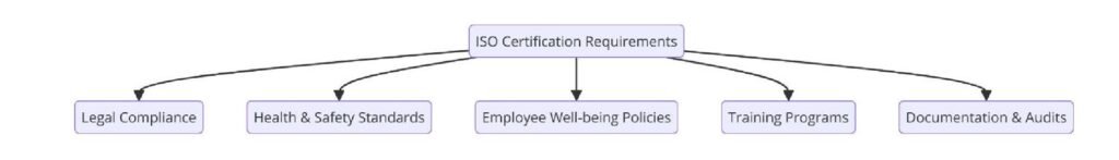Requirements of ISO Certifications for Corporate Wellness Services