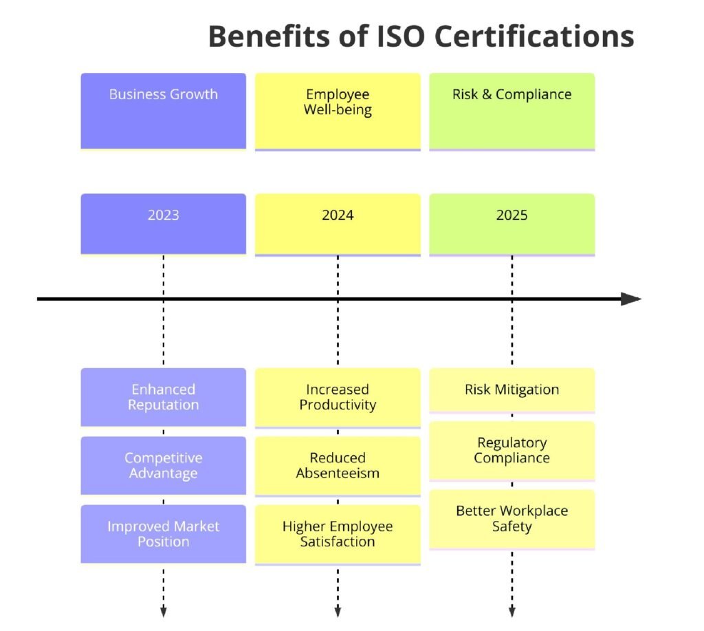Benefits of ISO Certifications for Corporate Wellness Services