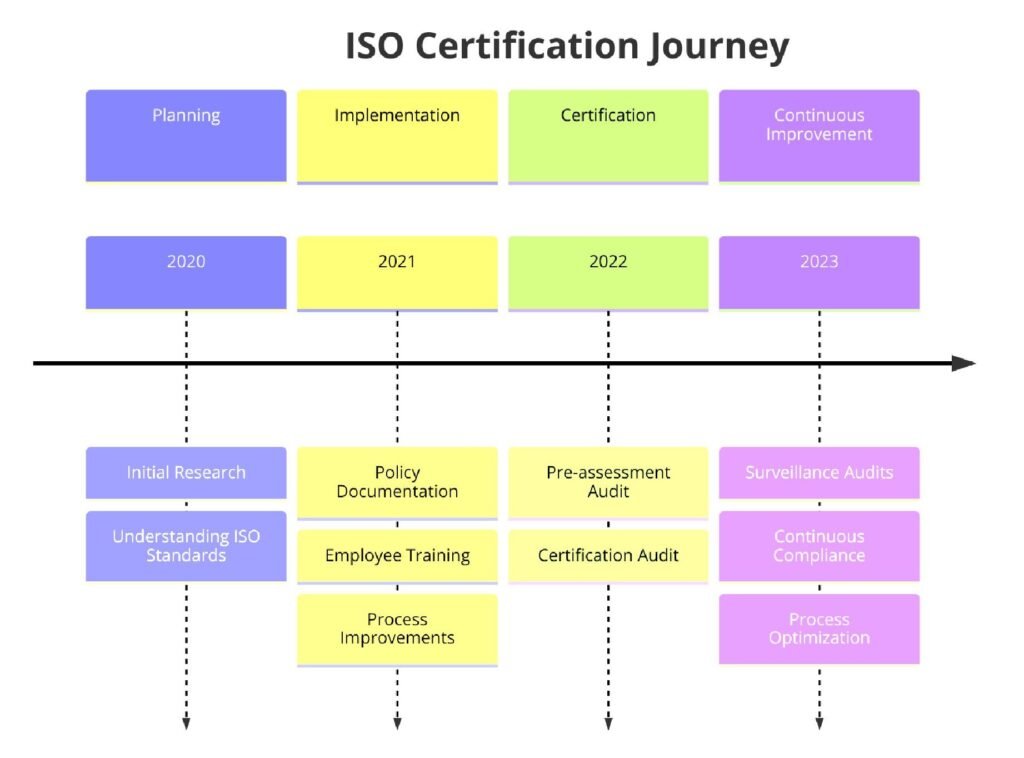 ISO Certifications for Factory and Industrial Building Construction Businesses, Requirements and Benefits