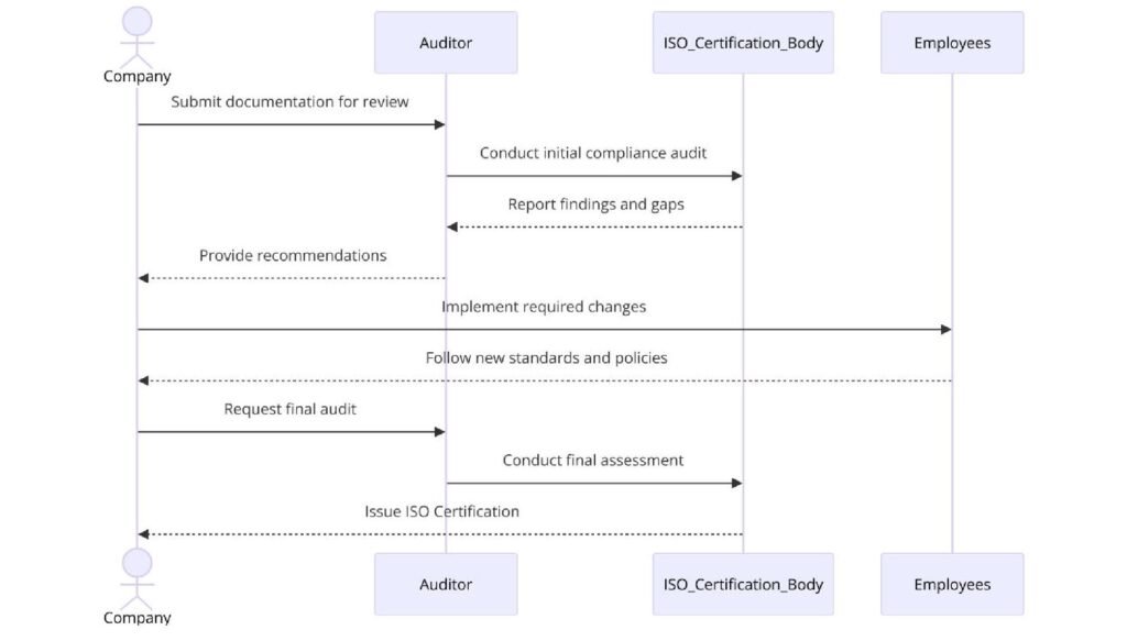 Requirements of ISO Certifications for Factory and Industrial Building Construction