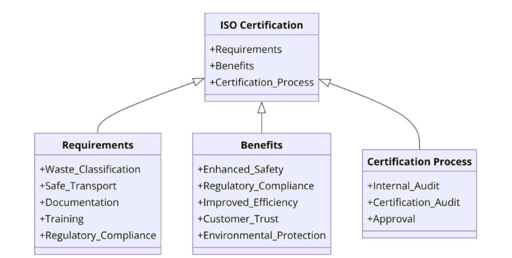 ISO Certifications for Hazardous Waste Hauling Businesses, Requirements and Benefits