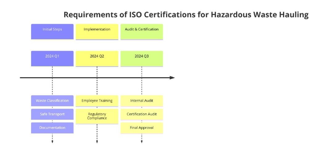 Requirements of ISO Certifications for Hazardous Waste Hauling