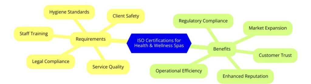 ISO Certifications for Health and Wellness Spas, Requirements and Benefits