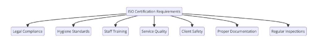 Requirements of ISO Certifications for Health and Wellness Spas