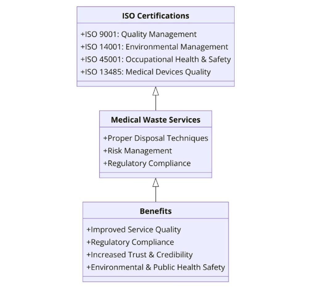 ISO Certifications for Medical Waste Services, Requirements and Benefits