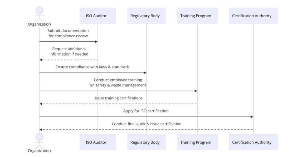 Requirements of ISO Certifications for Medical Waste Services