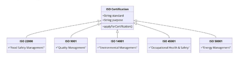 ISO Certifications for Milk Production Businesses, Requirements and Benefits