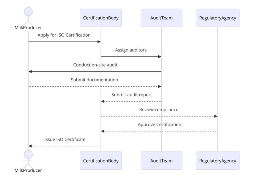 Requirements of ISO Certifications for Milk Production