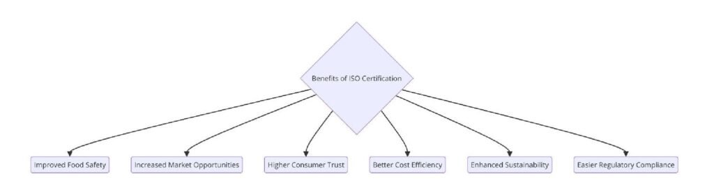 Benefits of ISO Certifications for Milk Production