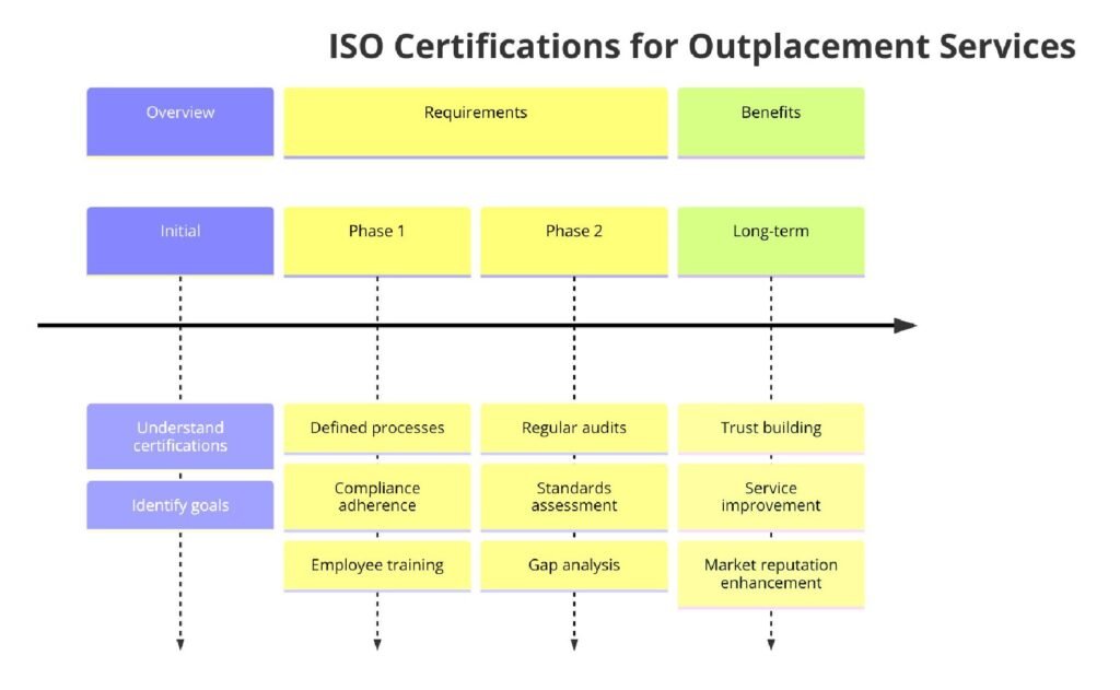 ISO Certifications for Outplacement Services, Requirements and Benefits