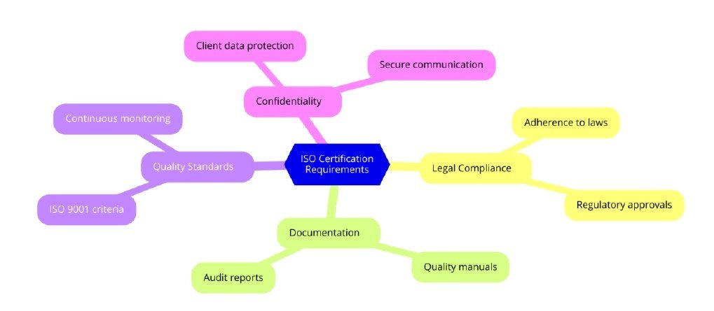 Requirements of ISO Certifications for Personal Legal Services