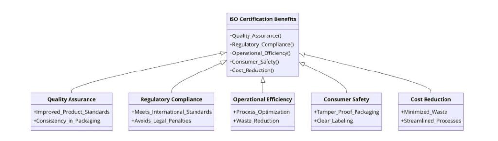 Benefits of ISO Certifications for Pharmaceuticals Packing and Labelling Services