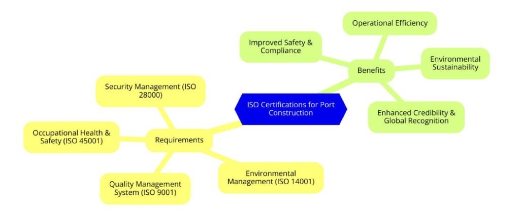 ISO Certifications for Port Construction Businesses, Requirements and Benefits