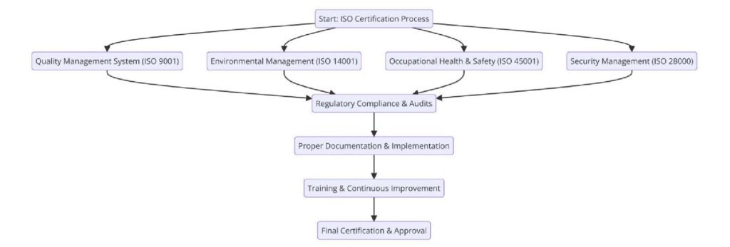 Requirements of ISO Certifications for Port Construction
