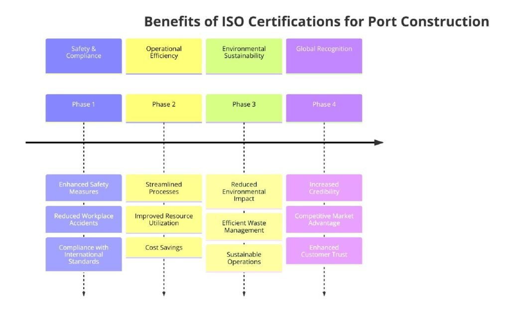 Benefits of ISO Certifications for Port Construction