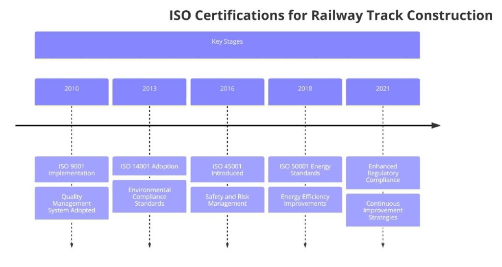 ISO Certifications for Railway Track Construction Businesses, Requirements and Benefits