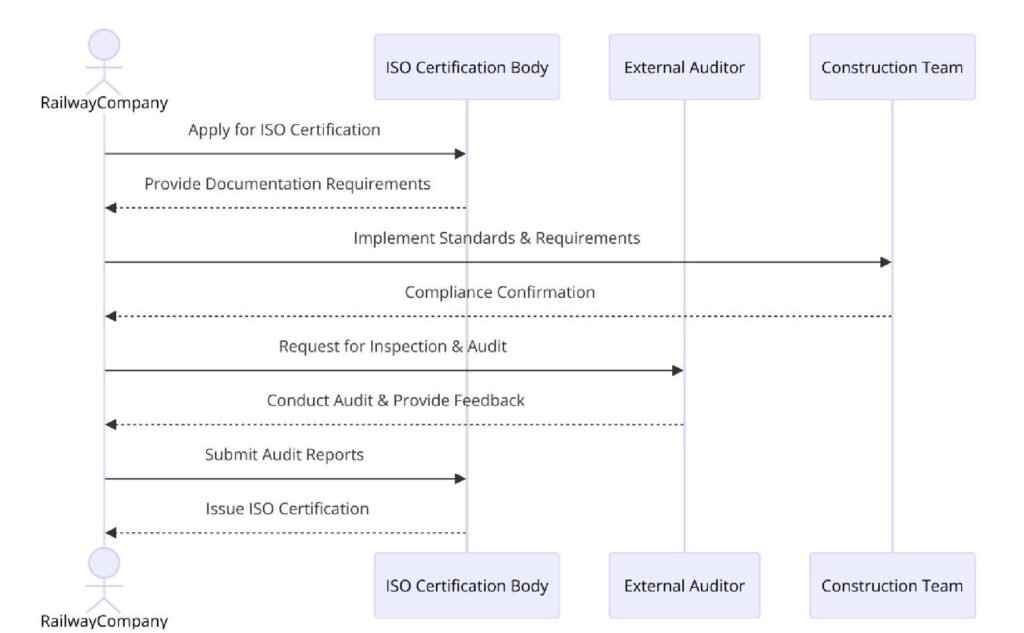Requirements of ISO Certifications for Railway Track Construction