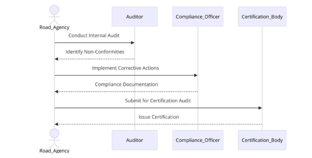Requirements of ISO Certifications for Road Maintenance