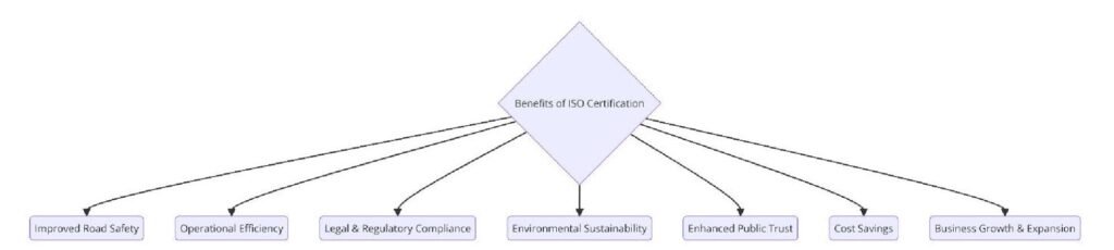 Benefits of ISO Certifications for Road Maintenance