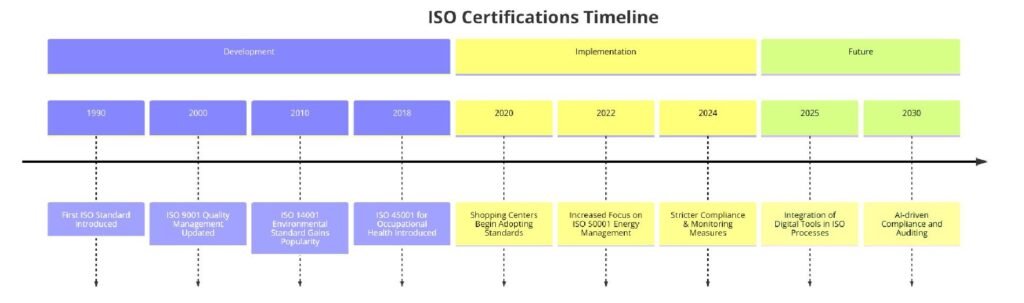 ISO Certifications for Shopping Centre Operators