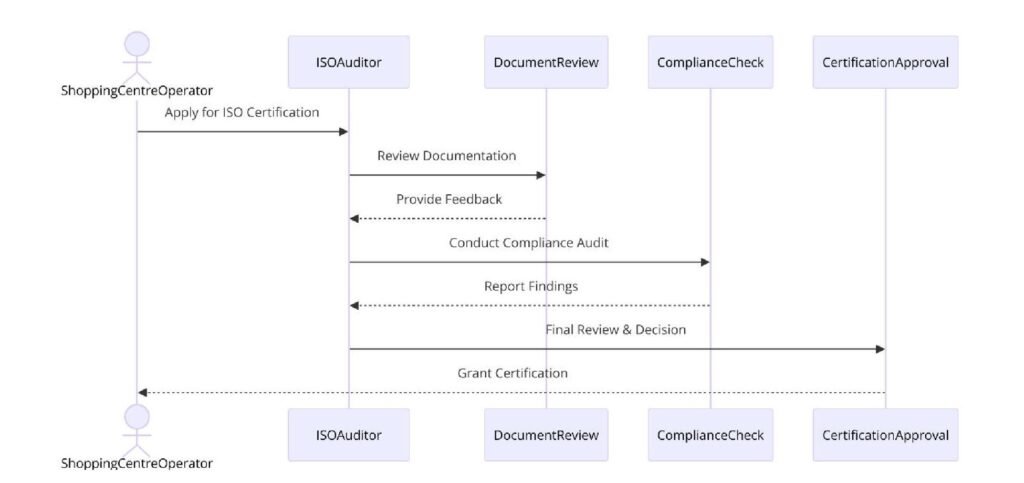 Requirements of ISO Certifications for Shopping Centre Operators