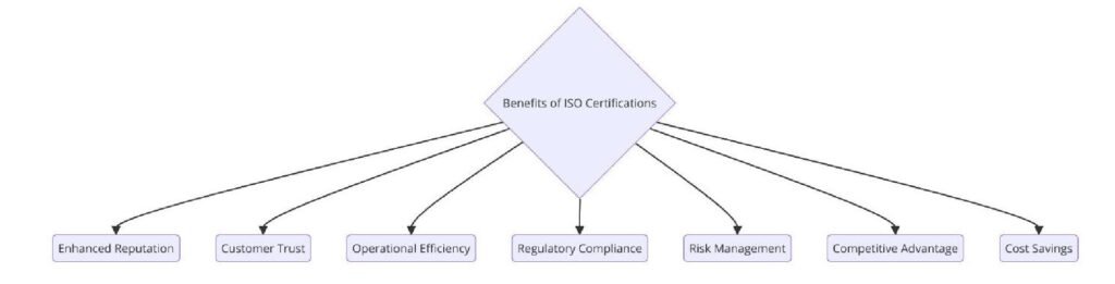 Benefits of ISO Certifications for Shopping Centre Operators