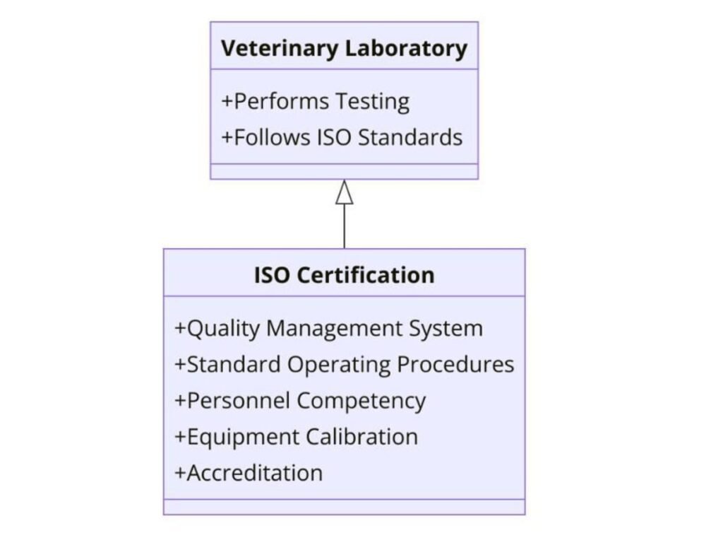 ISO Certifications for Veterinary Laboratory Testing Services, Requirements and Benefits