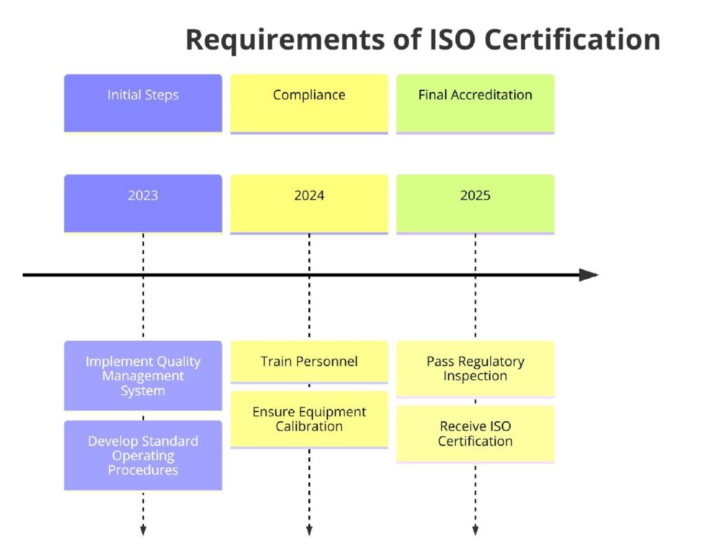 Requirements of ISO Certifications for Veterinary Laboratory Testing Services
