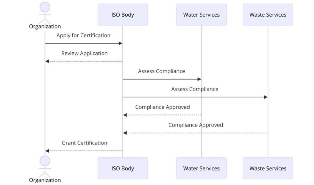 ISO Certifications for Water and Waste Services Infrastructure Construction Businesses, Requirements and Benefits