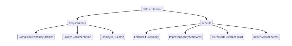ISO Certifications for Waterproofing Contractors Businesses, Requirements and Benefits