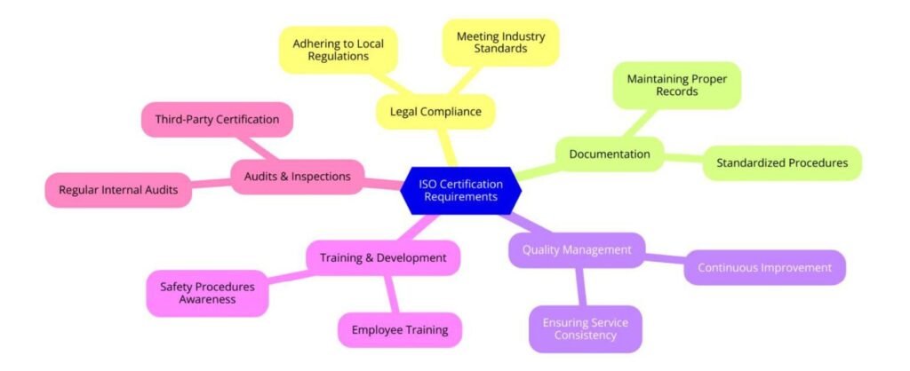 Requirements of ISO Certifications for Waterproofing Contractors