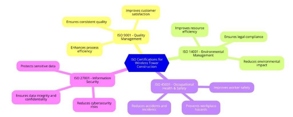 ISO Certifications for Wireless Tower Construction Businesses, Requirements and Benefits