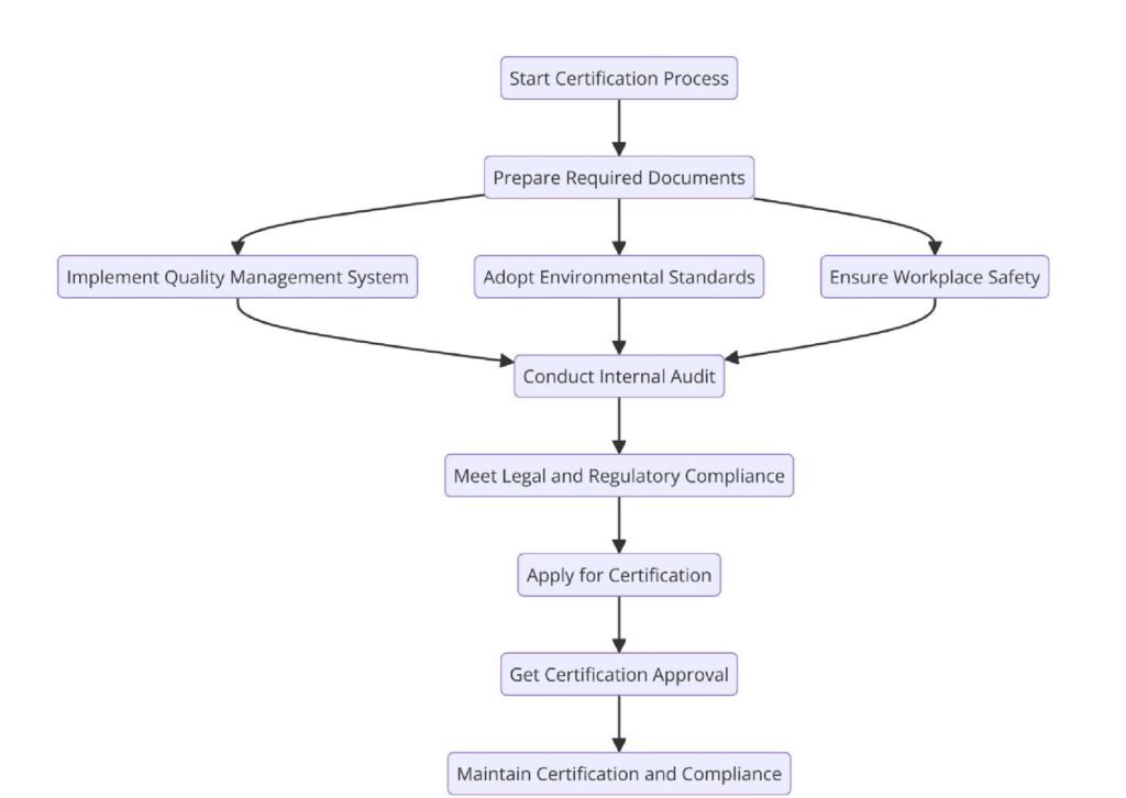 Requirements of ISO Certifications for Wireless Tower Construction