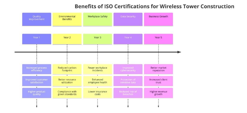 Benefits of ISO Certifications for Wireless Tower Construction