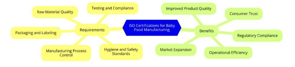 ISO Certifications for Baby Food Manufacturing Businesses, Requirements and Benefits