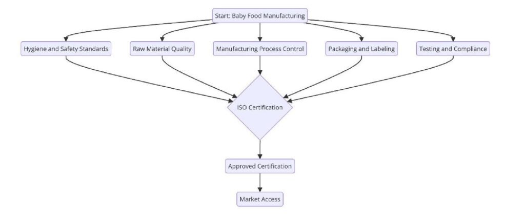 Requirements of ISO Certifications for Baby Food Manufacturing