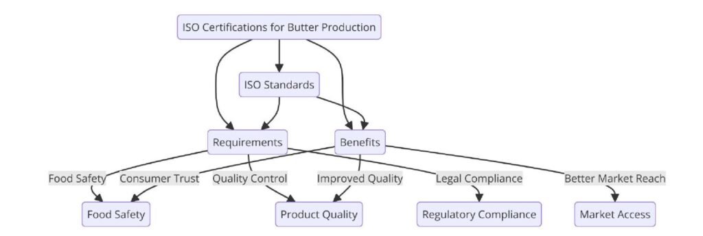ISO Certifications for Butter Production Businesses, Requirements and Benefits