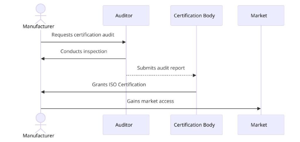 Requirements of ISO Certifications for Butter Production