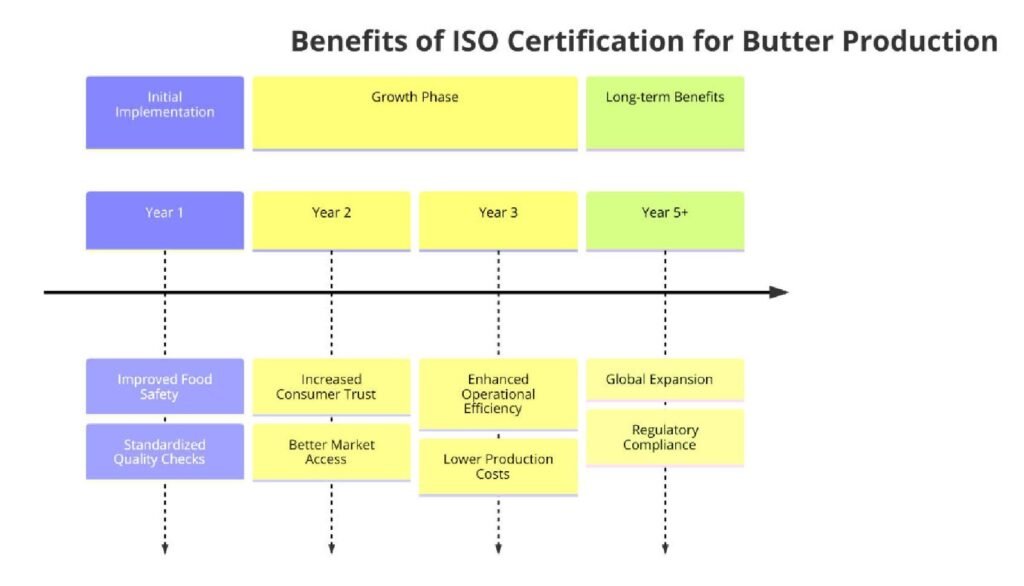 Benefits of ISO Certifications for Butter Production