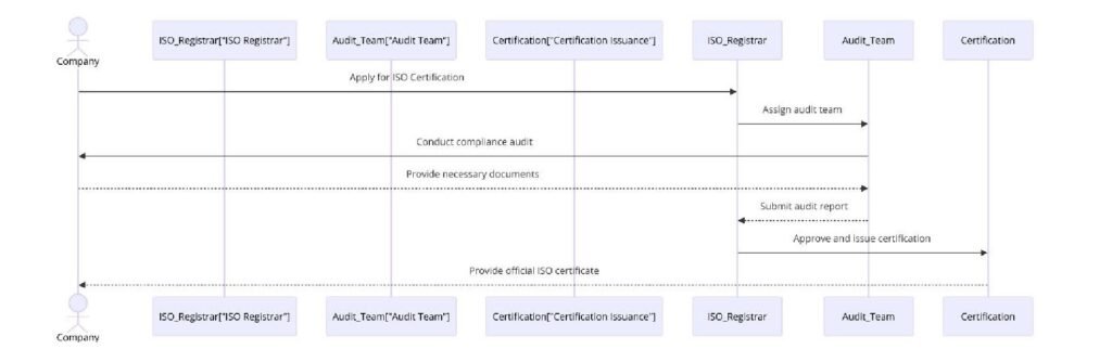 Requirements of ISO Certifications for Commercial Window Cleaning Services