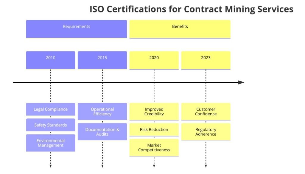 ISO Certifications for Contract Mining Services, Requirements and Benefits