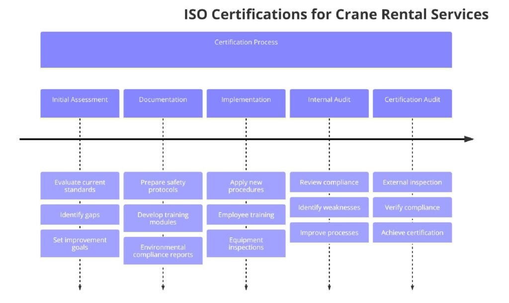 ISO Certifications for Crane Rental Businesses, Requirements and Benefits