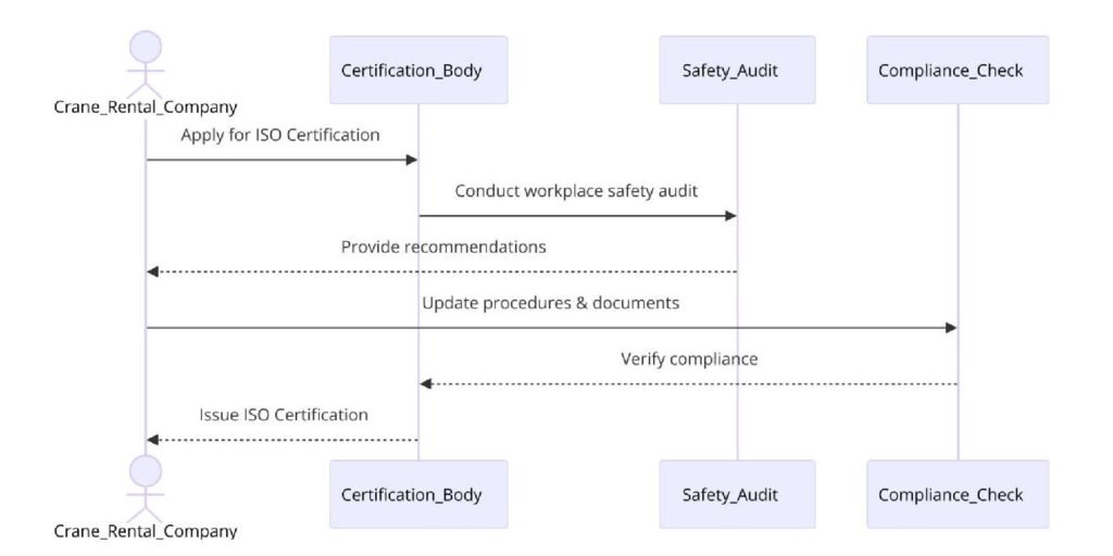 Requirements of ISO Certifications for Crane Rental Services
