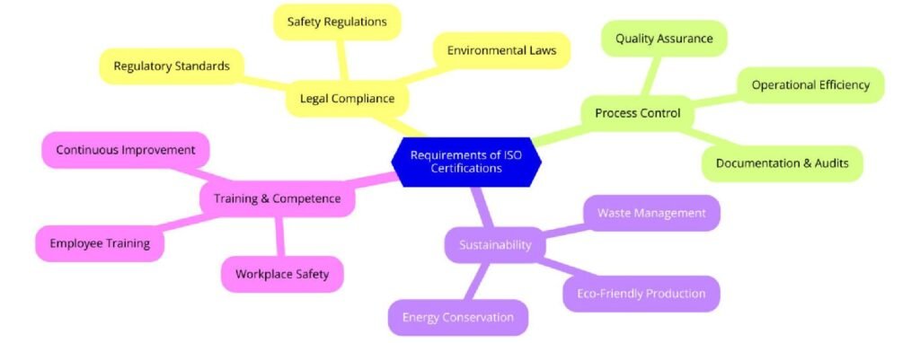 Requirements of ISO Certifications for Ethanol Fuel Production