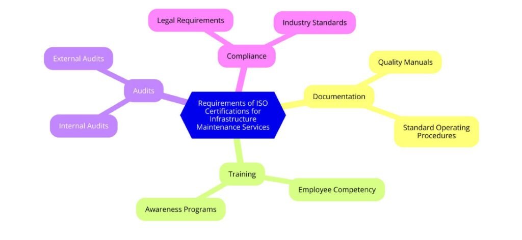 Requirements of ISO Certifications for Infrastructure Maintenance Services